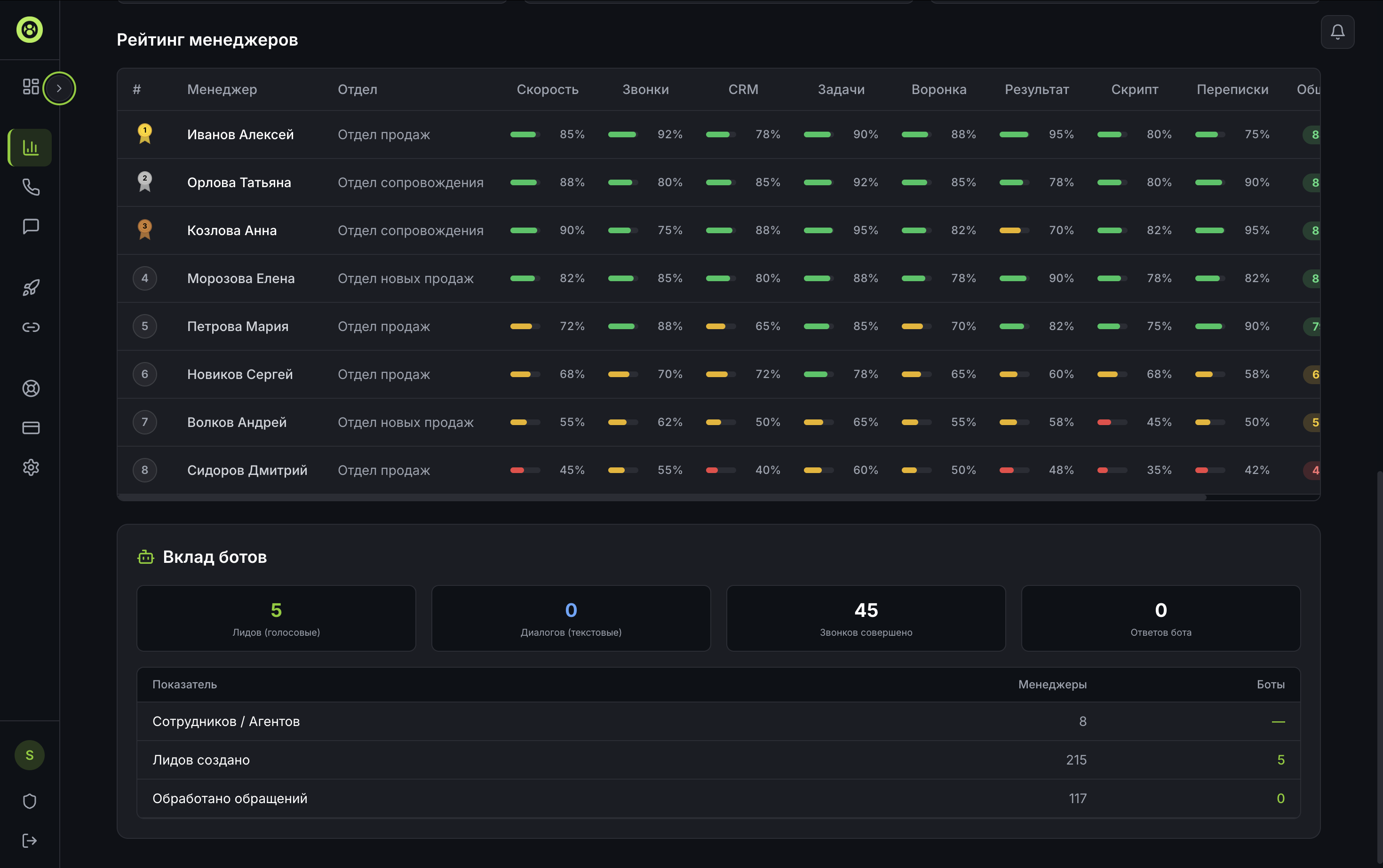 Рейтинг менеджеров и вклад ботов