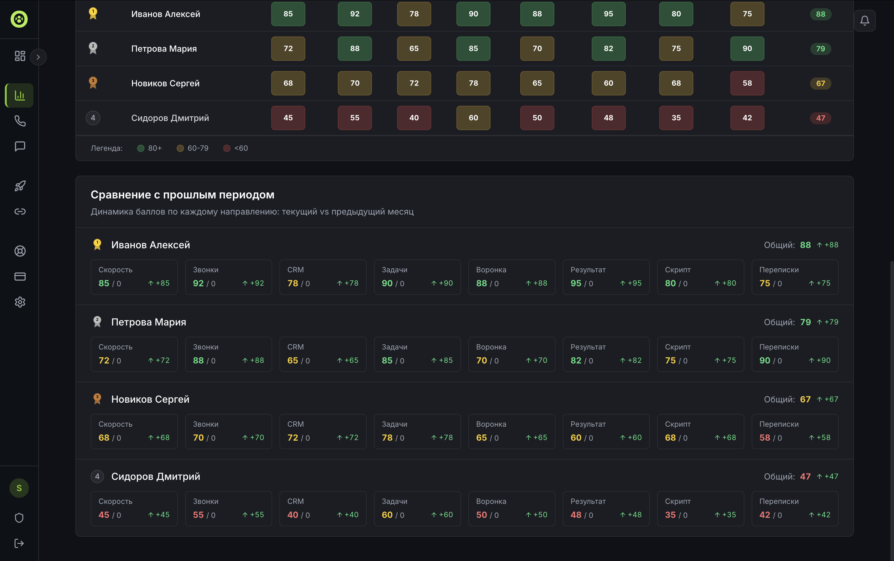 Сравнение с прошлым периодом