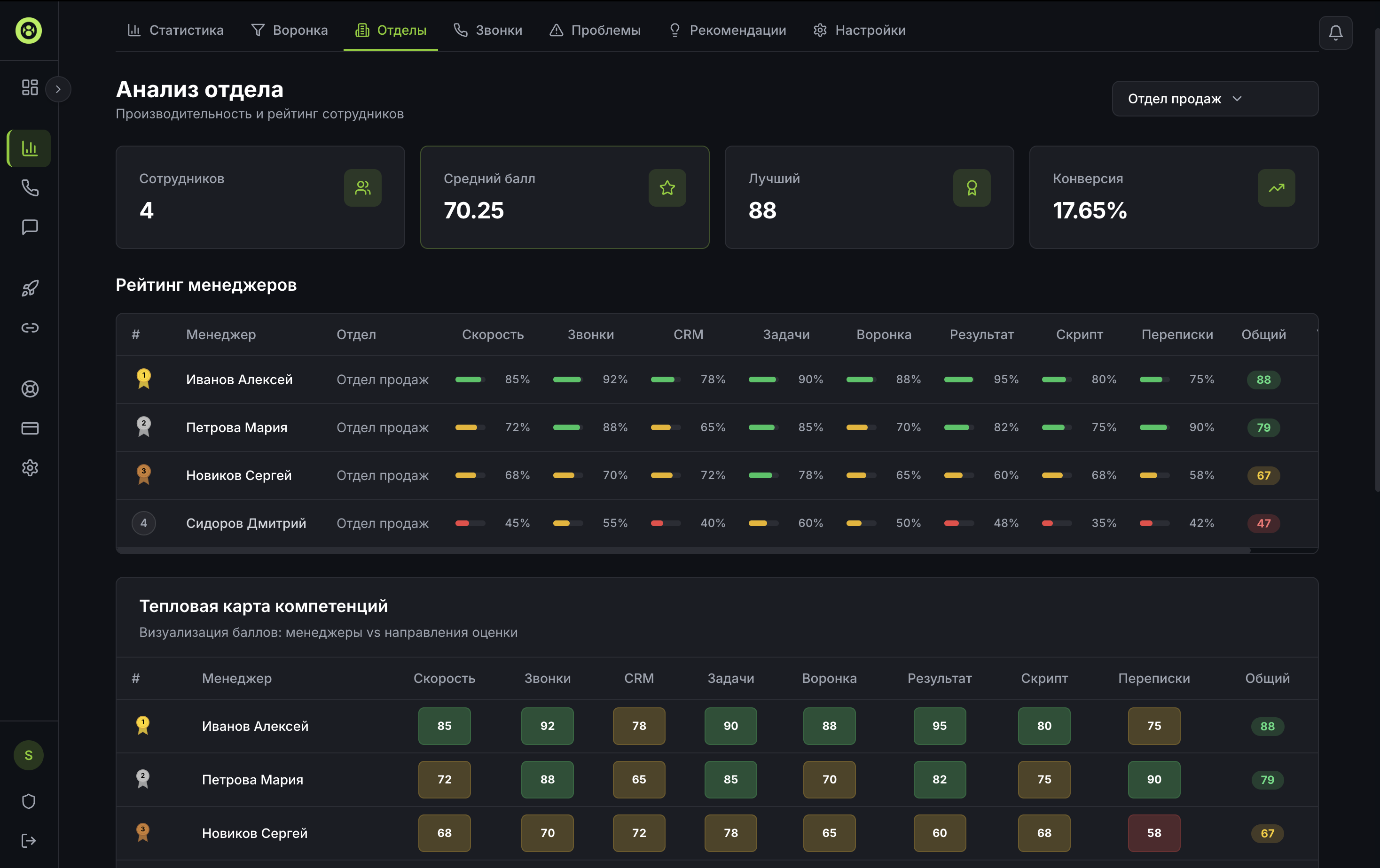 Анализ отдела и тепловая карта